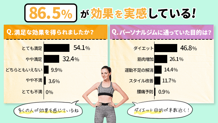 どのくらいの人が効果を実感した?