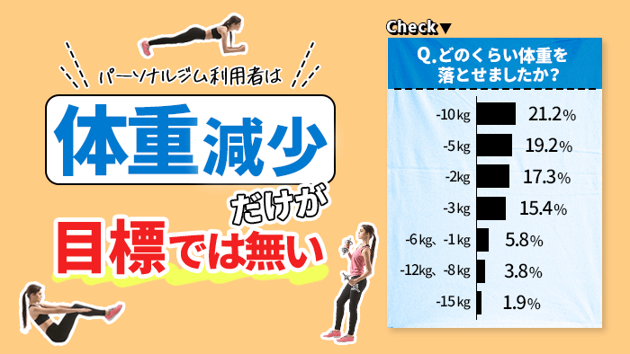 パーソナルジムでどのくらい体重が減った?
