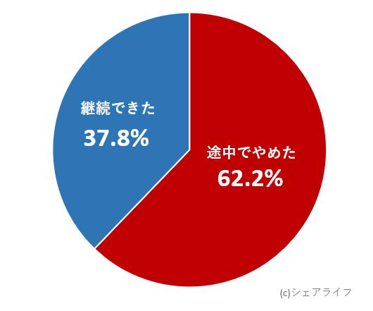 パーソナルジムの継続率!アンケート調査結果